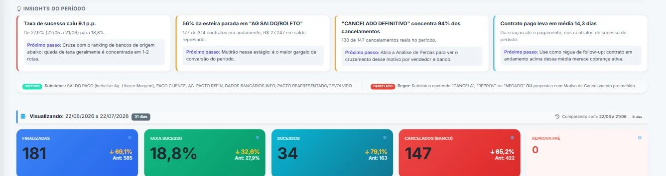 BI de Operações — insights com próximo passo e KPIs do período